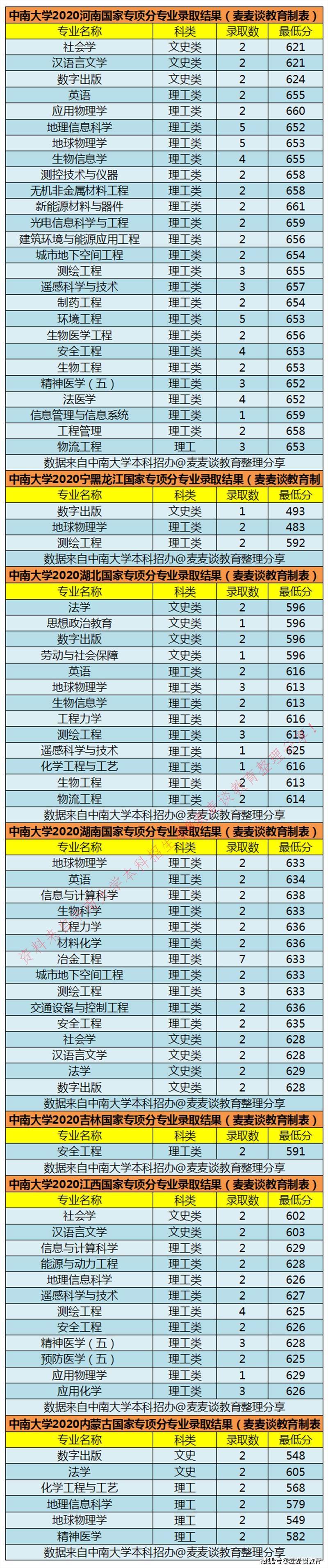 985大学2020录取分数排名_985分数|湖南大学2020在全国31省市各专业录取最低