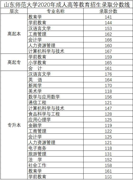 2020年山东师范大学成人高考录取分数线公布了