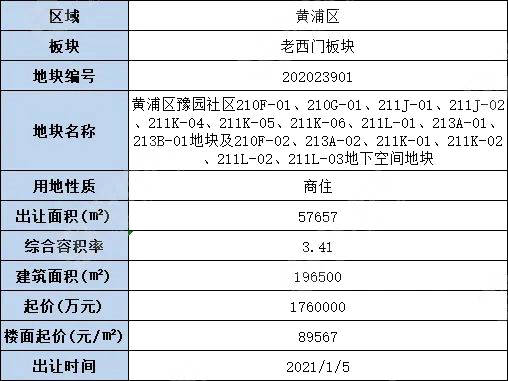 的楼面起价(原先最高的宅地为今年7月3日成交的虹口区嘉兴路街道宅地