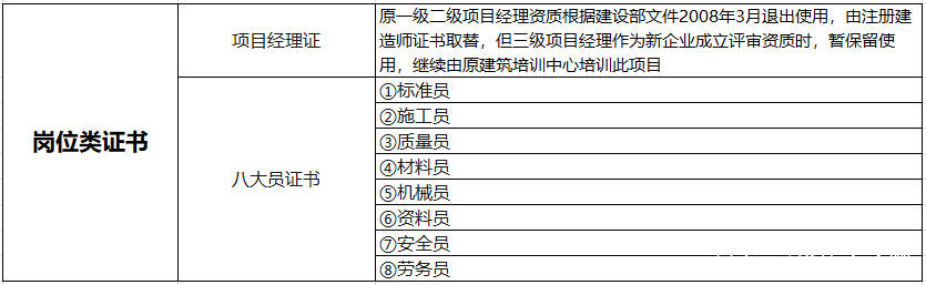 证书:即2003年前的预算员,现统一改为《全国建筑工程造价从业人员资格