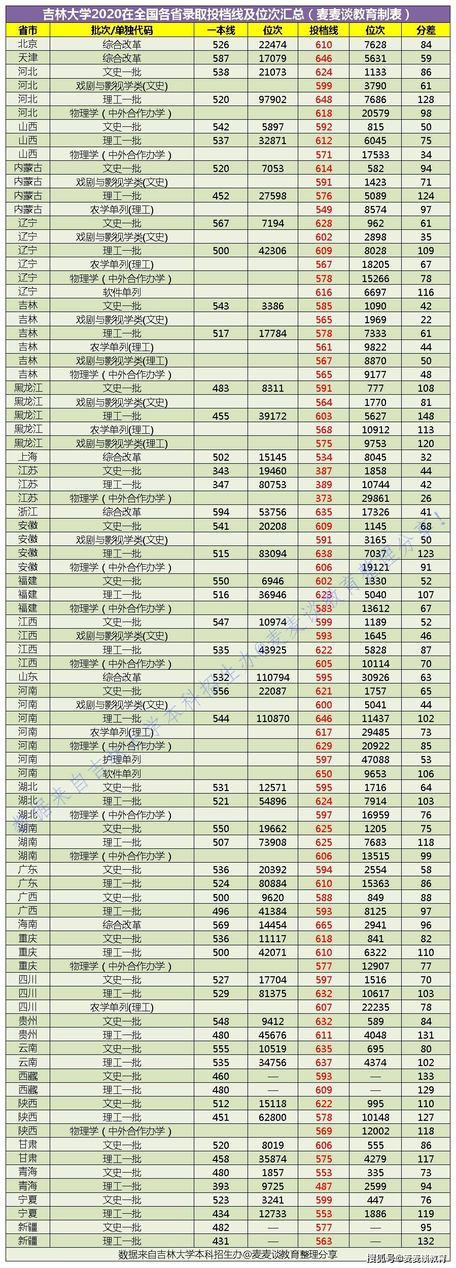 2020年吉林大学全国_2020年最新“大学排行榜”,排名靠前出现非985,吉林大