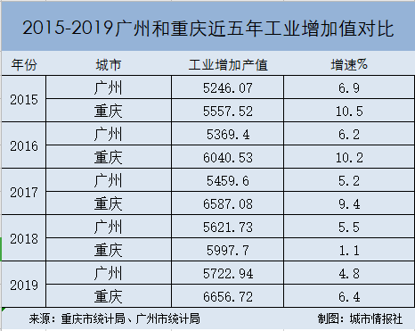 广州2020gdp增量_广州gdp2020(2)