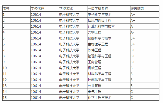电子科大排名_电子科大宿舍