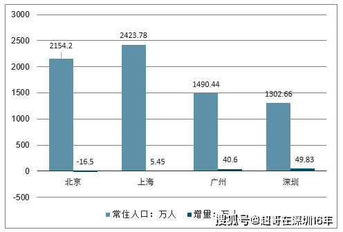 深圳人口增速_寻找曾经的魅力深圳(3)