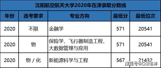 天津考生想上一所985大学最少要考多少分