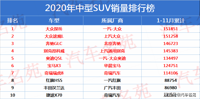 ‘火狐电竞官网’
2020年中型SUV销量最新排名：探岳、昂科威前五 瑞虎8突破11万！(图3)