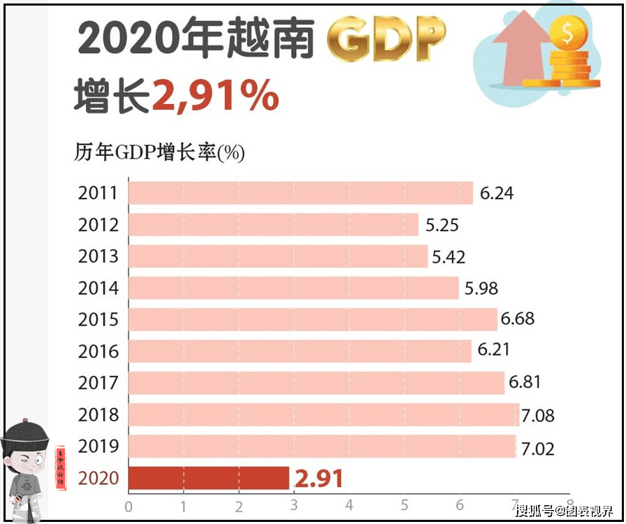 2020年,越南gdp总量3847.182万亿越南盾,增速2.91%!创