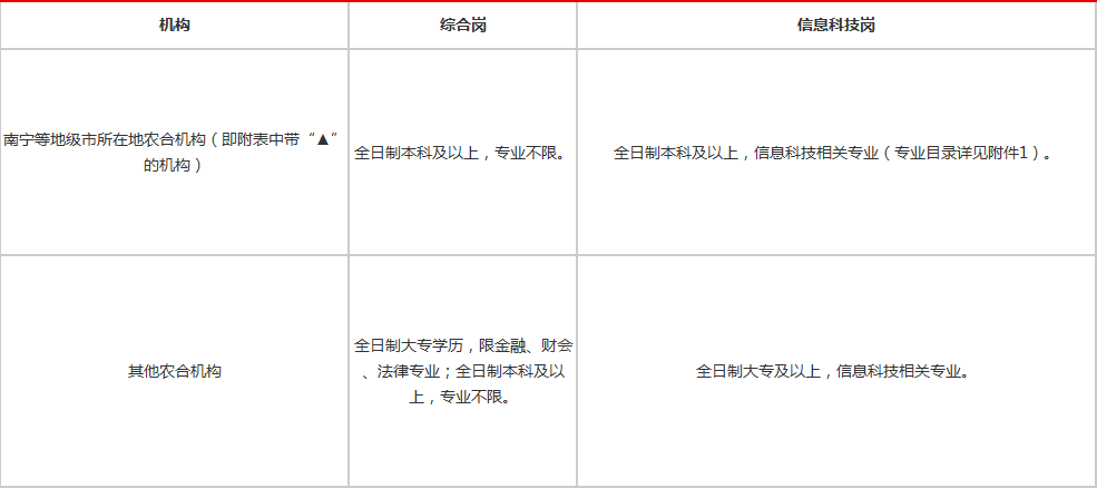 2020年广西考岗位排_2021广西钦州农村信用社招聘考试职位表