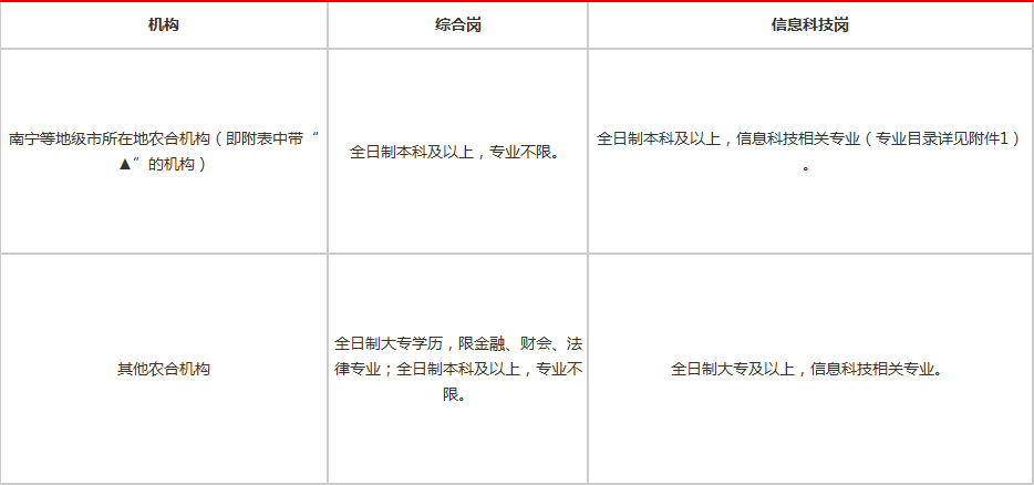 2020年广西考岗位排_2021广西钦州农村信用社招聘考试职位表