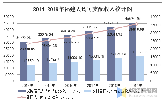 2019全国居民人均可支配收入_人均可支配收入折线图(2)
