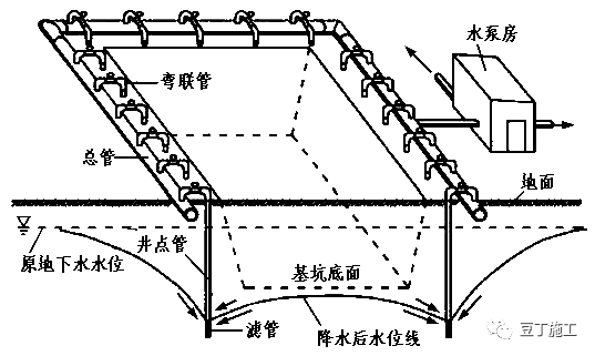 4种常用的人工降水方法对比!_井点