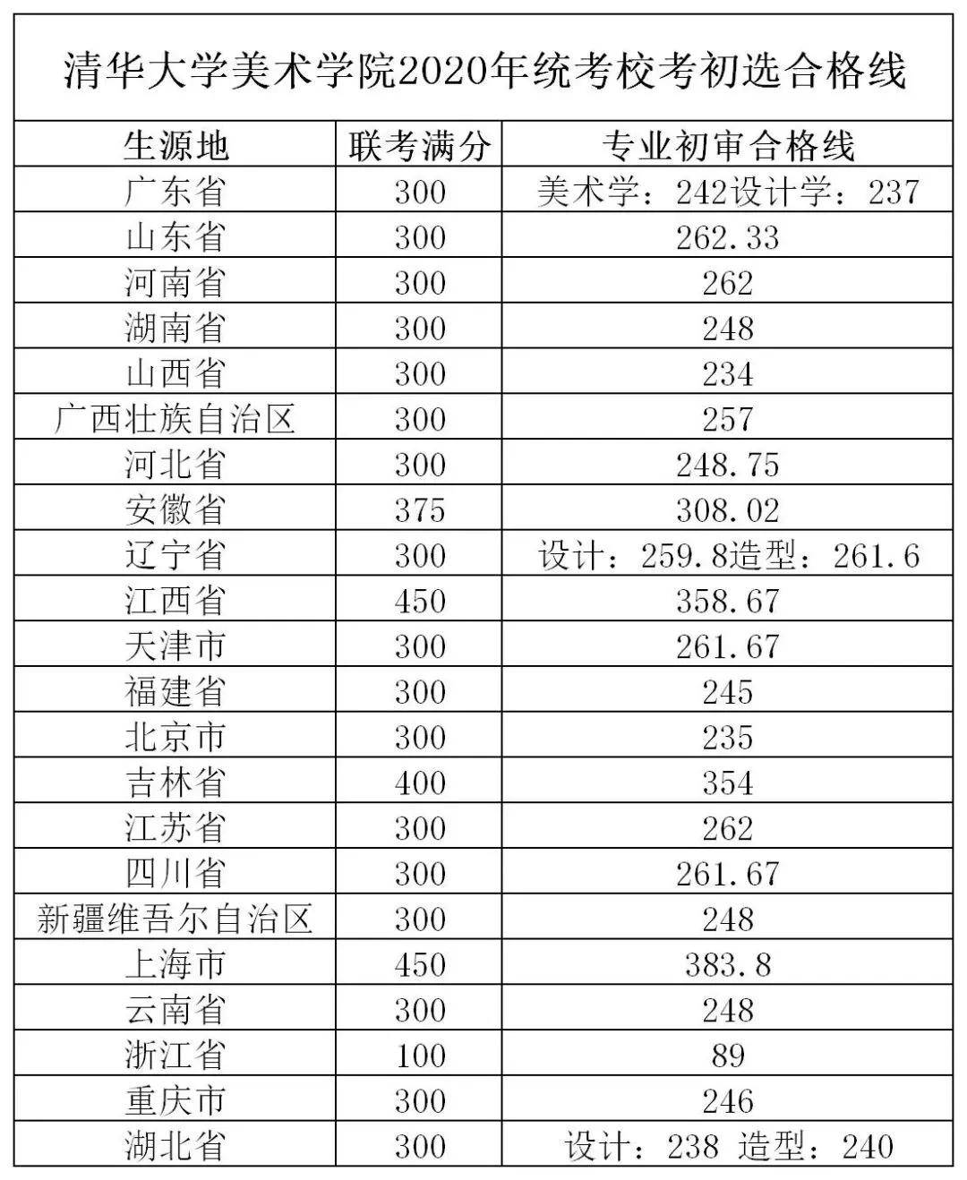 1,清华大学2020统考初选合格线