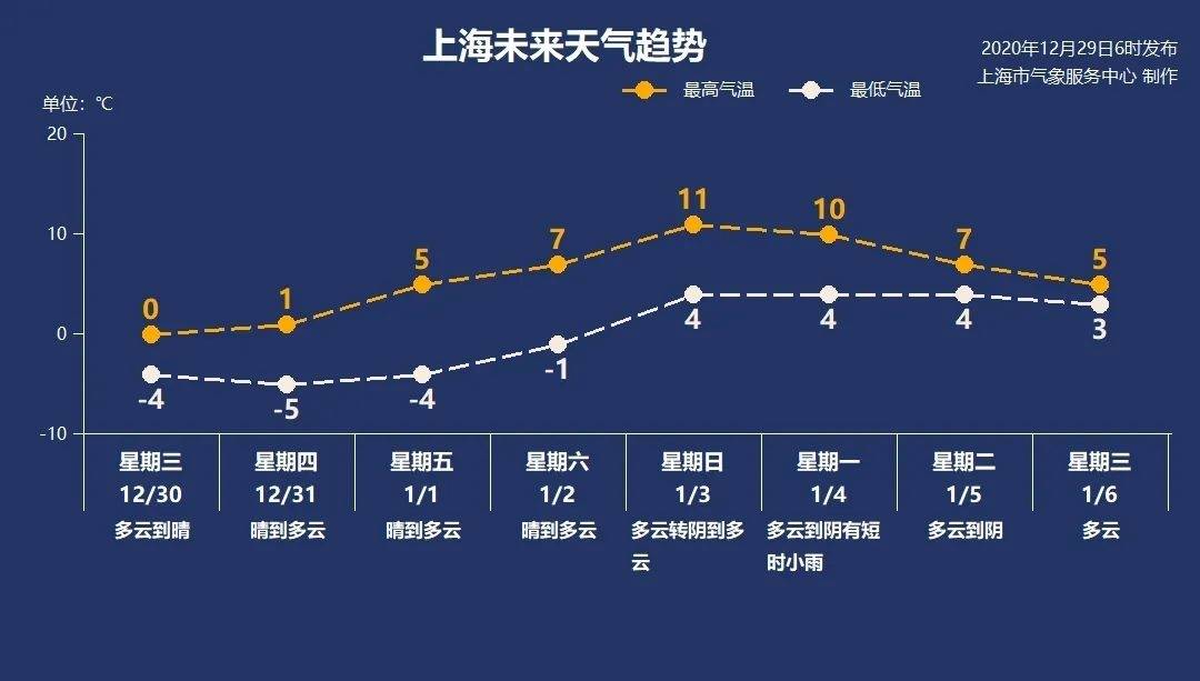 最新！上海寒潮黄色预警+大风黄色预警来了！雨