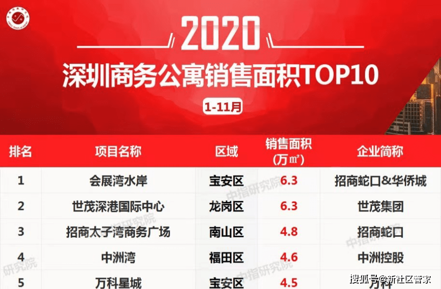 2020搞笑网红排名_2020年深圳公寓排行榜Top1!这个网红公寓,实至名归!