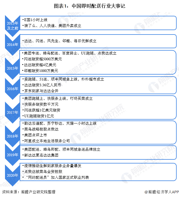 
2020年中国即时配送行业市场分析：用户规模与订单规模逐年增长 餐饮外卖为主_开元旗牌网站(图1)
