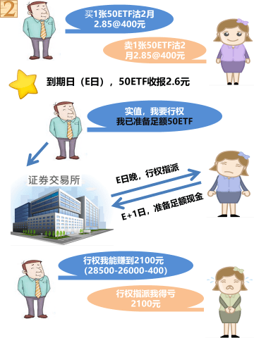 期权学习:一组图看懂股票期权行权