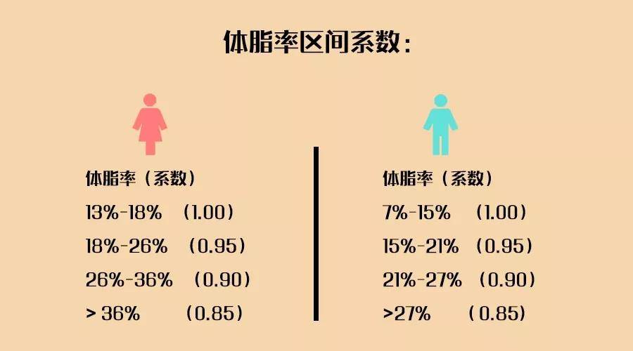 精确化的基础代谢计算公式:用上面任选一个公式算出的bmr x 相对应体