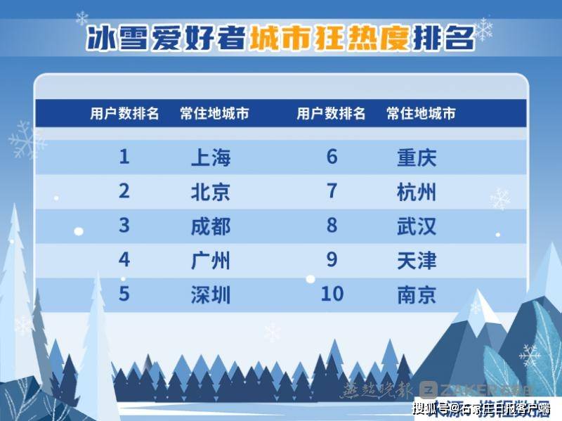 中国冰雪地图发布！张家口搜索热度全国第二