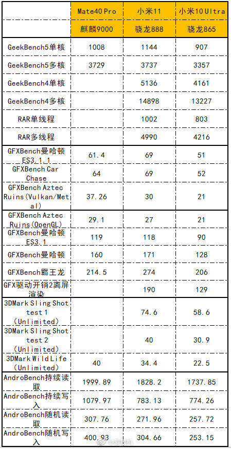 Kryo|很强且热情如火,小米11 骁龙888性能测试与分析