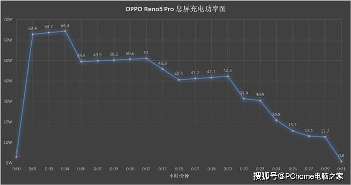 真章|年度手机快充横评：定制技术性能强 亮屏充电见真章