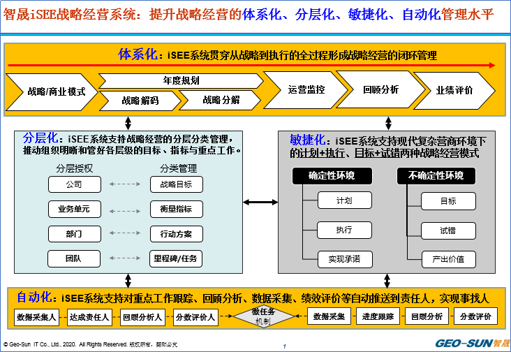 数字|卡普兰-诺顿的新理念：数字时代的第二代平衡计分卡