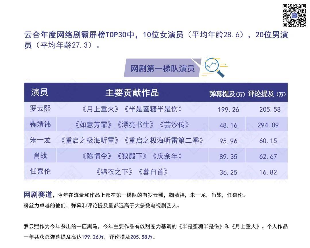 逆風翻盤，網生生長|數娛網生內容年度媒體觀察 娛樂 第13張