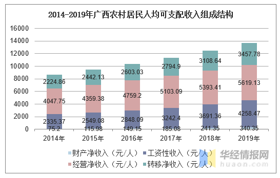 广西 人均可支配收入_人均可支配收入折线图