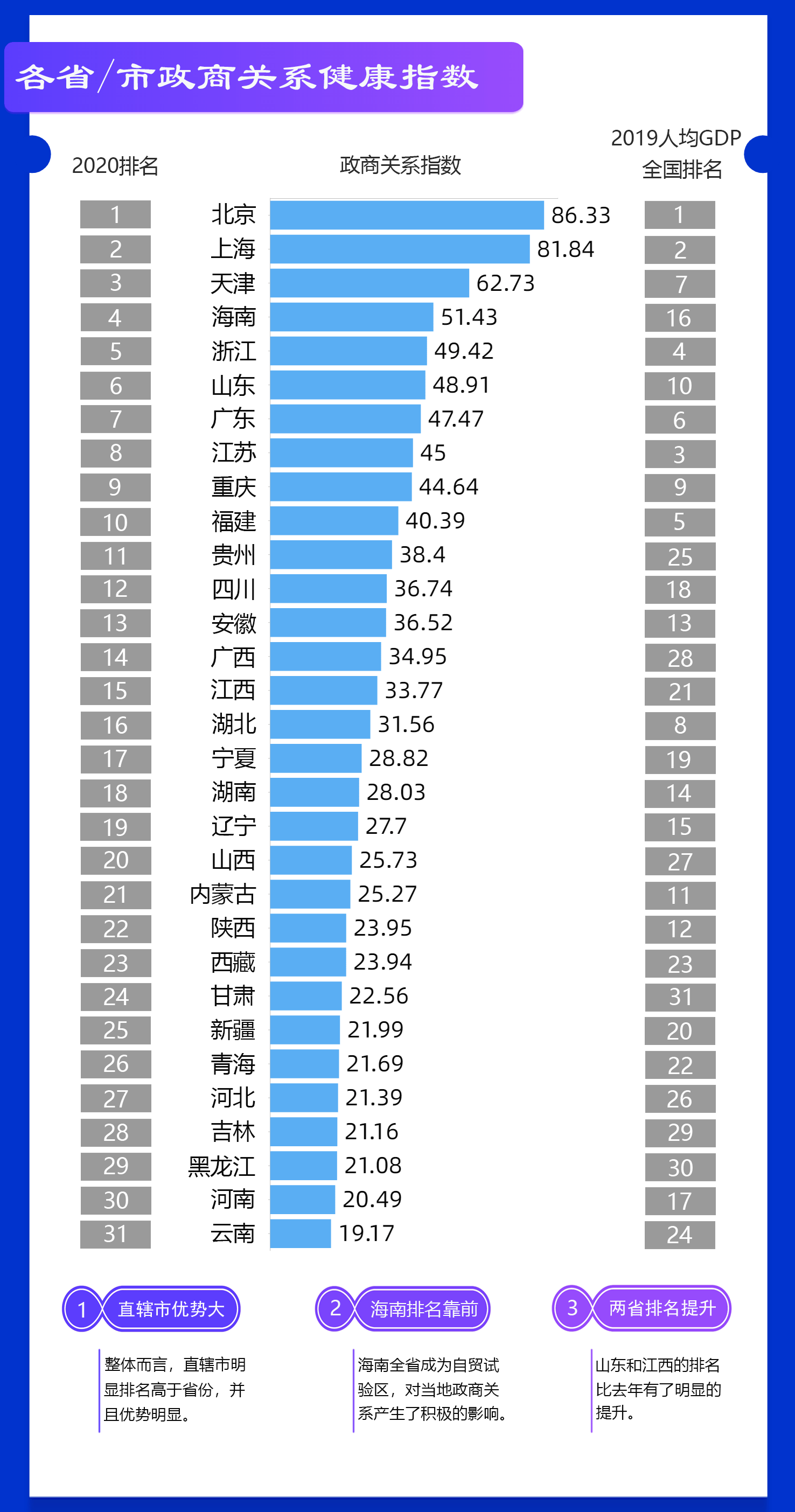 2020年城市排名图_深圳登顶2020中国城市政商关系排行榜!