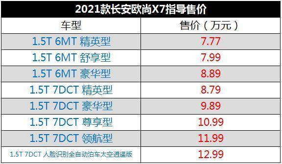 2021款长安欧尚x7售价777万起百公里油耗74l