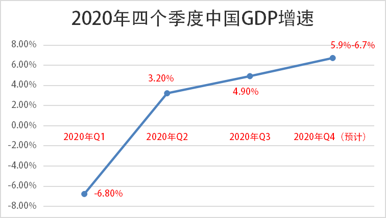 2020中国gdp增长预测_中国gdp增长图2020年(3)