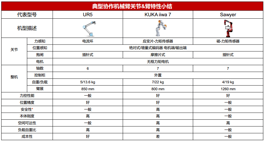 在分享关节&臂的设计之前,我们先对前面几款典型协作机械臂关节&臂的