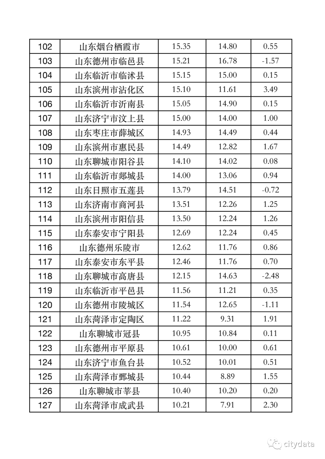 张店区gdp全省排名_GDP最新排名出炉 张店竟然全省第二 淄博五区三县是这样排名的(3)