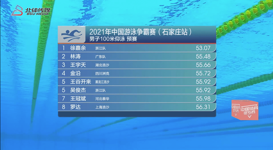 游泳比赛石家庄站徐佳羽付远辉仰泳领先王顺200第三名
