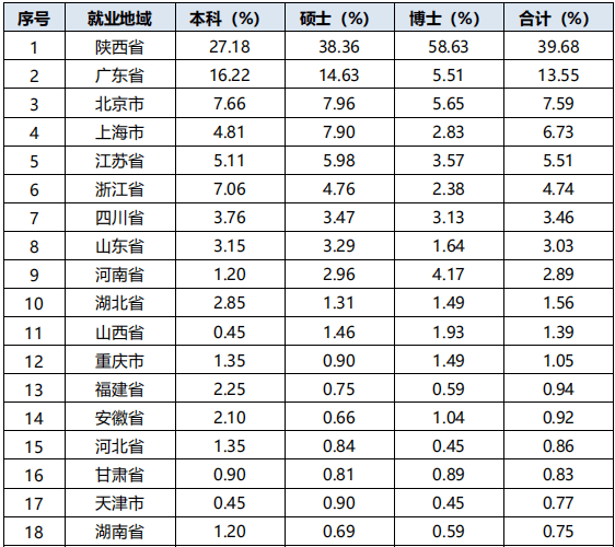 原创西安交通大学2020届毕业生就业质量报告:本科深造率65%