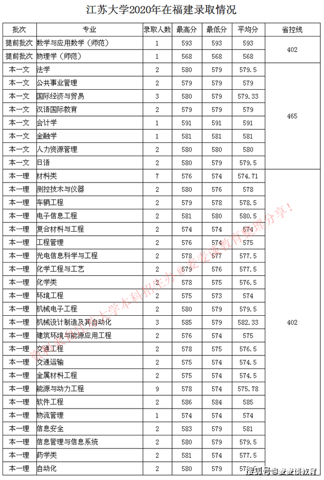 2020年高考录取分数_盘点!全国前500名高校,投档分!2020理工类录