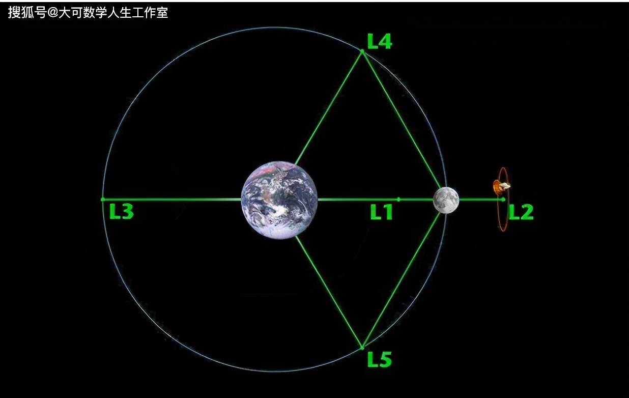 嫦娥五号轨道器将飞150万公里,去拉格朗日l1点_地球