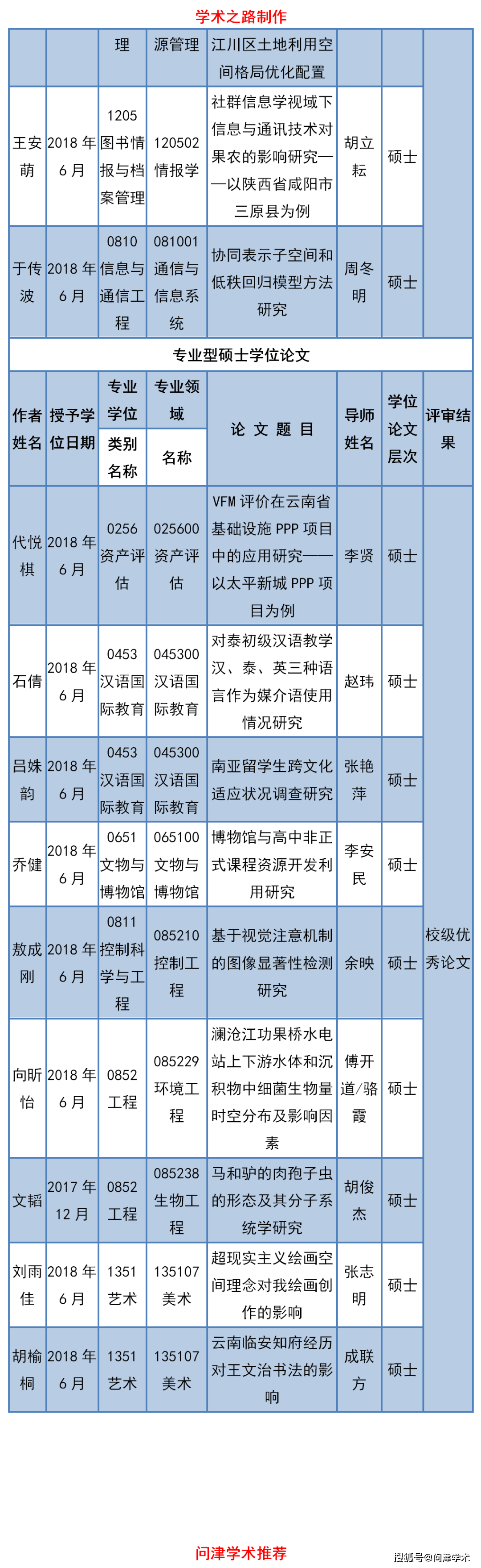 云南大学2020年省级校级优秀博士硕士学位论文评审结果公示