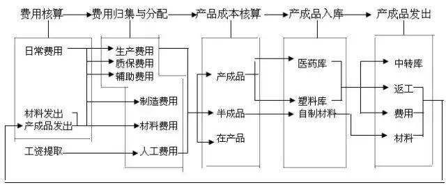 建议收藏会计财务人员每月的重点工作流程