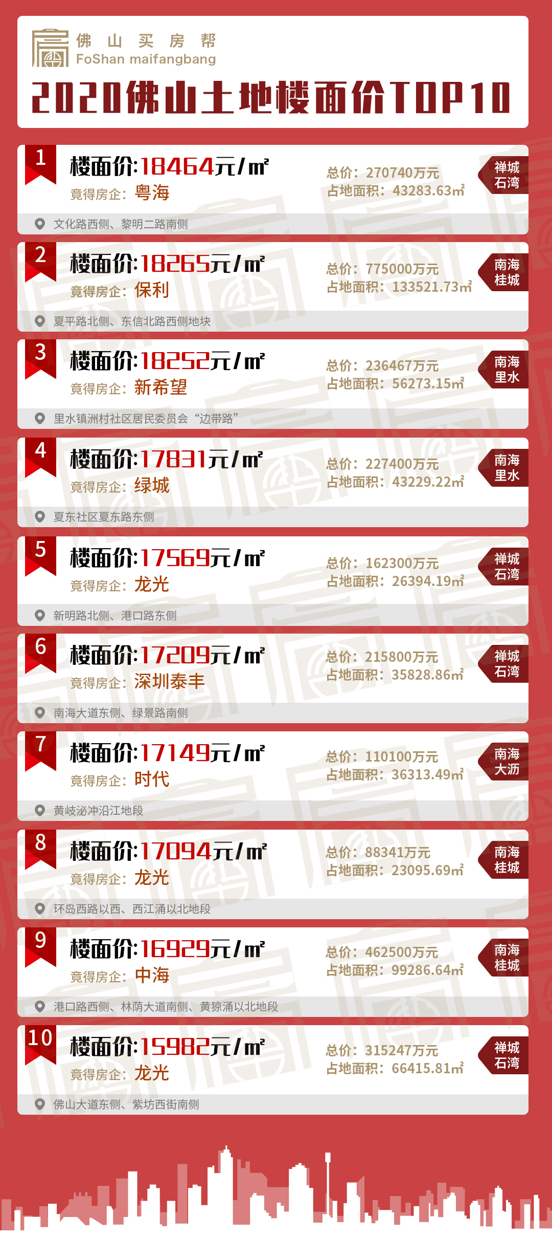 2020年佛山五区gdp_佛山2020年房价地图