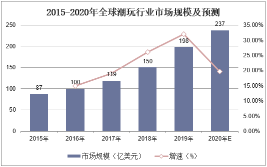 20212026年中国潮流玩具行业市场供需格局及行业前景展望报告