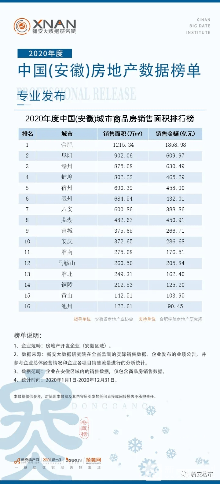 2020安徽房地产公司_2020年度中国(安徽)房地产数据榜单专业发
