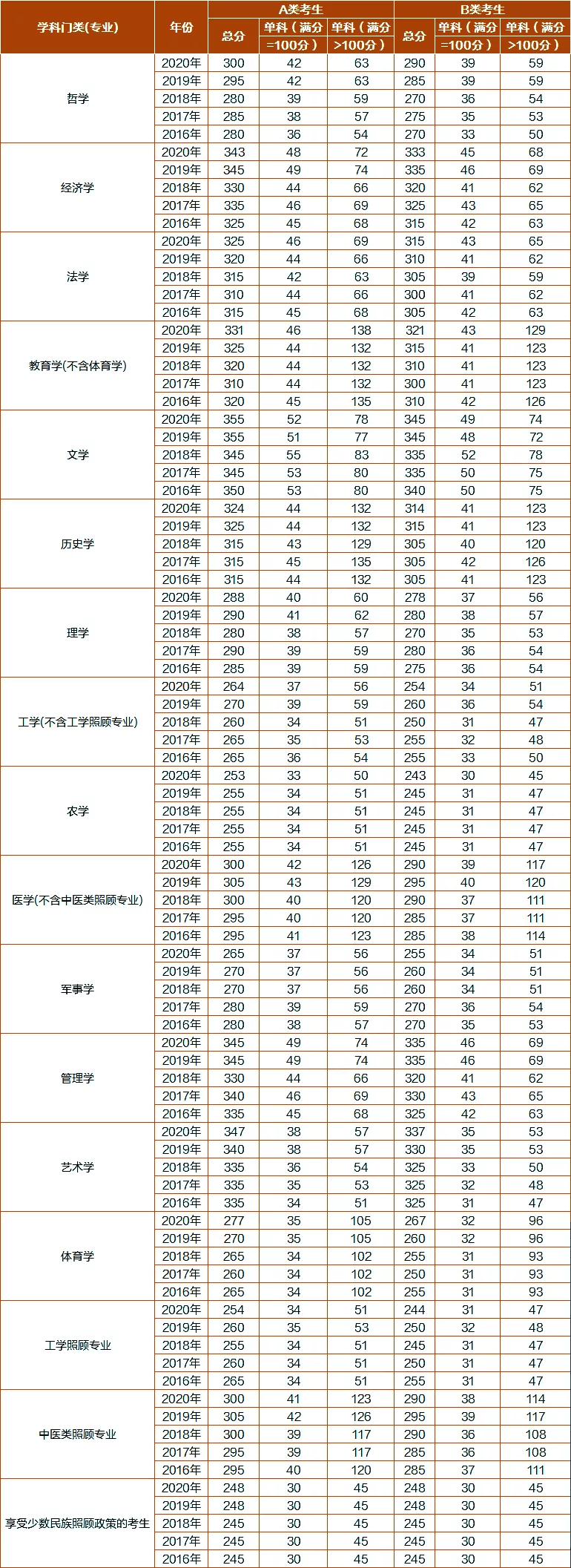 研究生扩招,国家线会降?这6条分数线定"生死"