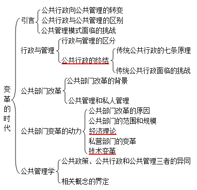 首都经济贸易大学916公共管理综合考研真题和答案