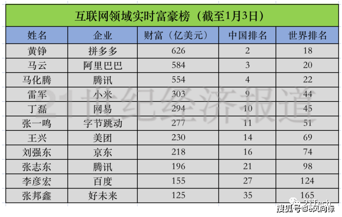 互联网市值排名2020_中国互联网的2020:有人市值翻三倍,有人下跌超三成