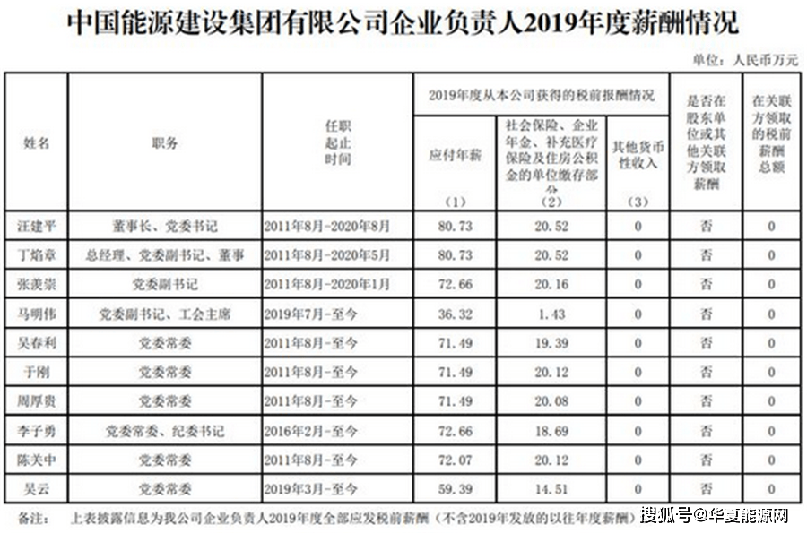 三桶油的人均薪酬(2)