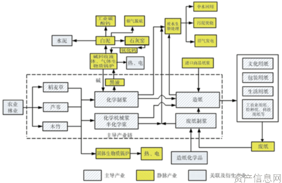 图4为造纸行业产业链:造纸的原材料主要是纸浆,按照原材料的不同,中游