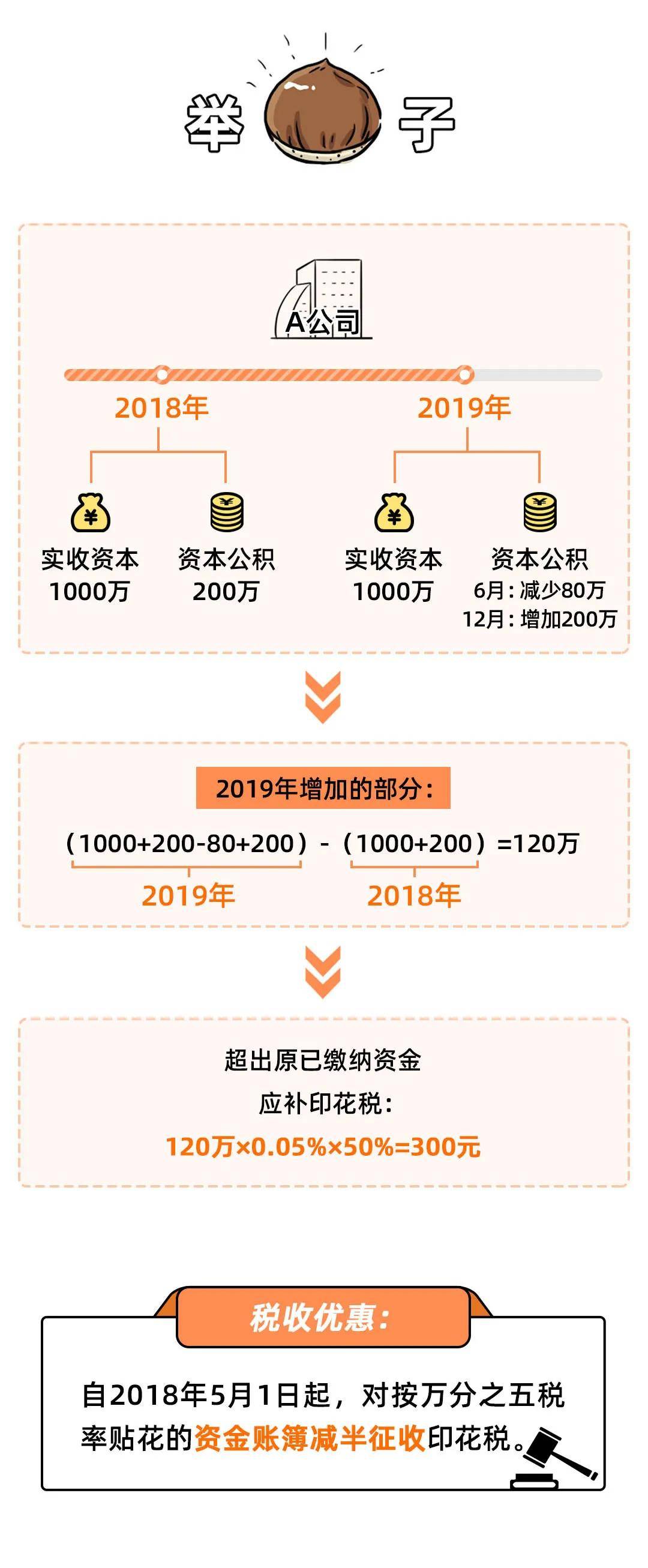 重大利好！国家正式宣布！印花税简并取消税目，降低税率！