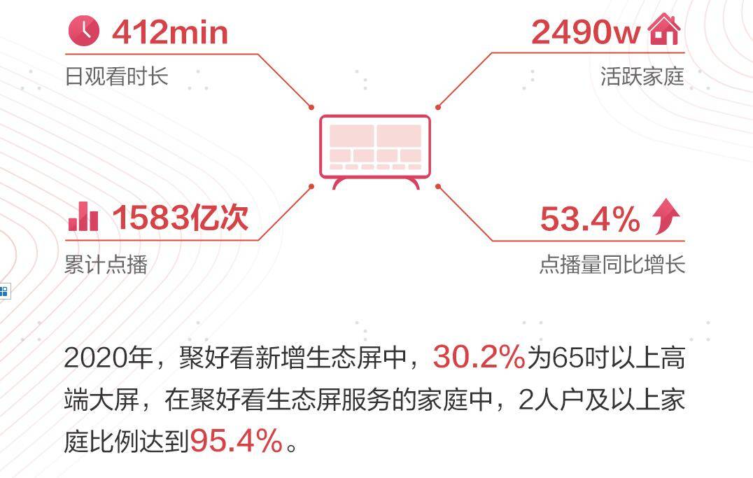 《服务家庭突破6700万！聚好看生态屏白皮书深度解析行业趋势》