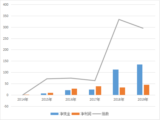 净资产收益率分析