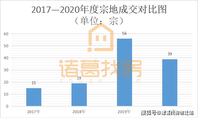 2020土拍排名_56宗地!13.91亿!2020年梨城土拍年度“成绩单”出炉!